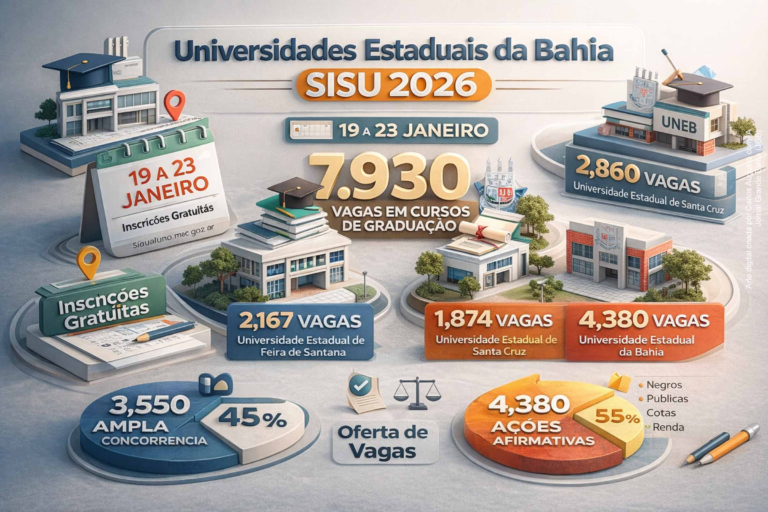 Bahia: quase 8 mil Vagas em Universidades Estaduais pelo SISU 2026
