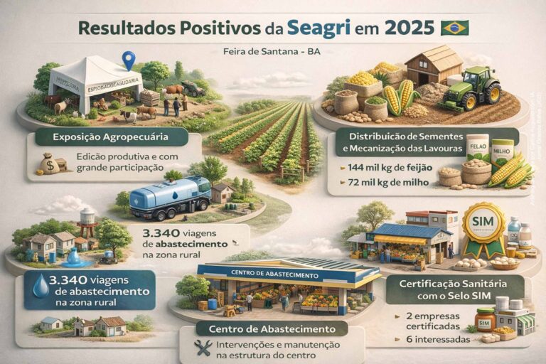 Balanço Positivo de 2025 da Seagri de Feira de Santana: Avanços na Agricultura Familiar e Infraestru