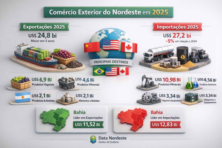Exportações do Nordeste Crescem em 2025 e Reduzem Dependência Externa
