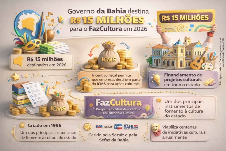 Governo da Bahia Destina R$ 15 Milhões ao FazCultura em 2026 para Fortalecer a Cultura