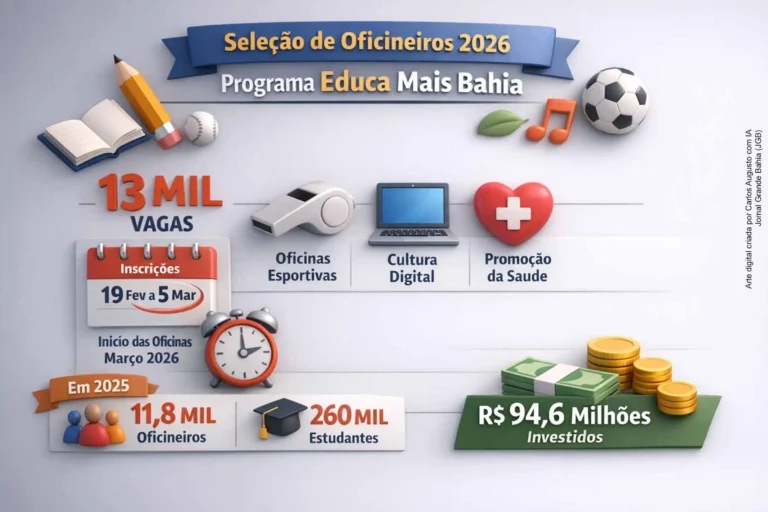 Seleção para 13 mil Oficineiros do Educa Mais Bahia em 2026