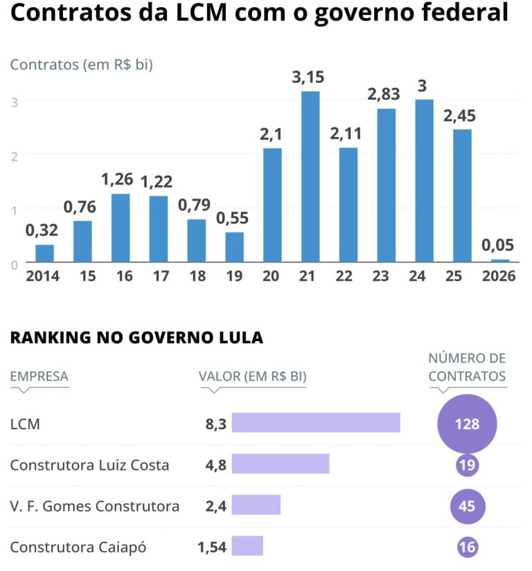 LCM: Ascensão e Polêmicas em Contratos com o Governo Lula