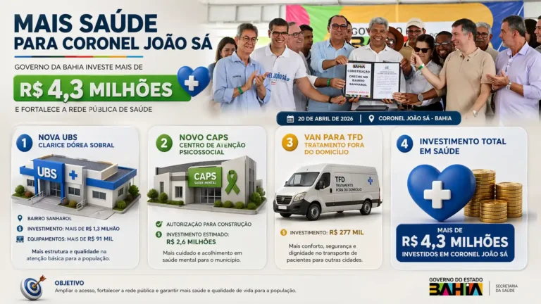 Bahia Investirá Mais de R$ 4,3 Milhões em Saúde para Coronel João Sá