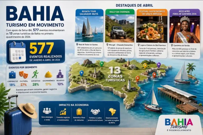 Bahia Registra 577 Eventos Turísticos no Primeiro Quadrimestre de 2026 e Fortalece Economia com Açõe