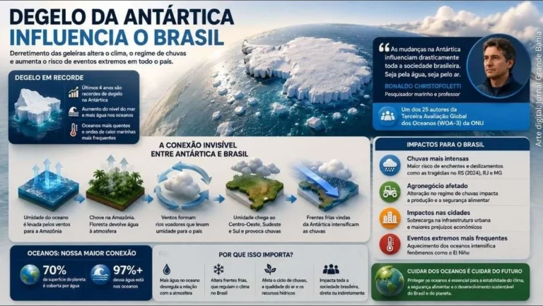 Degelo da Antártica e seus impactos no clima e agronegócio brasileiro Degelo da Antártica e seus impactos no clima e agronegócio brasileiro