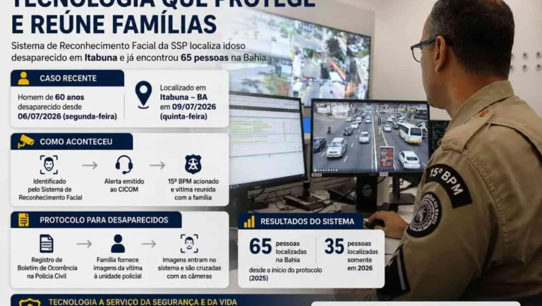 Reconhecimento Facial Localiza Idoso Desaparecido em Itabuna com Tecnologia Avançada Reconhecimento Facial Localiza Idoso Desaparecido em Itabuna com Tecnologia Avançada